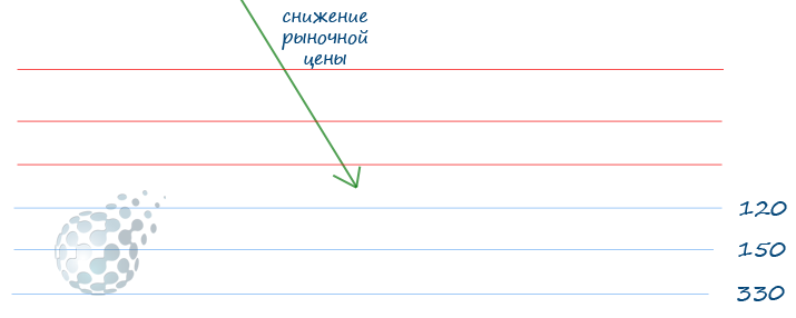 Пробитие ценовых уровней